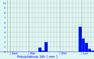 Graphique des précipitations prvues pour Landerrouet-sur-Sgur
