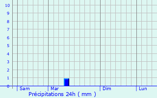 Graphique des précipitations prvues pour Mezotur