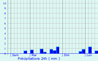 Graphique des précipitations prvues pour Dormans