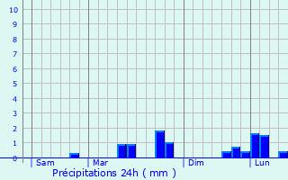 Graphique des précipitations prvues pour Bthisy-Saint-Pierre