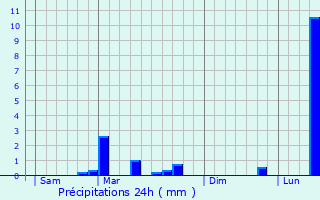 Graphique des précipitations prvues pour Cornimont