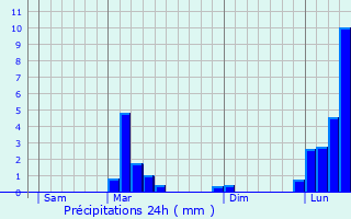 Graphique des précipitations prvues pour Seissan