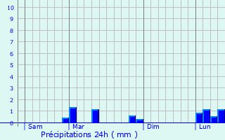 Graphique des précipitations prvues pour Obo