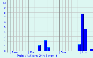 Graphique des précipitations prvues pour Saint-Fraigne