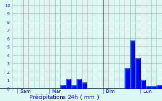 Graphique des précipitations prvues pour Saint-Christophe-du-Foc