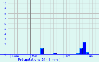 Graphique des précipitations prvues pour Baupte