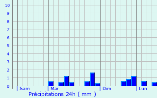 Graphique des précipitations prvues pour Pvy