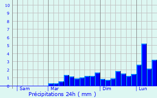 Graphique des précipitations prvues pour Scottburgh