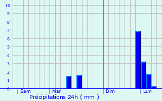 Graphique des précipitations prvues pour Saint-Loubert