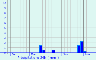 Graphique des précipitations prvues pour Sainteny