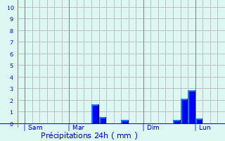 Graphique des précipitations prvues pour Saint-Germain-sur-Sves