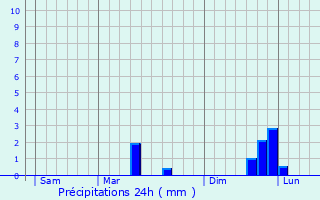 Graphique des précipitations prvues pour Brainville