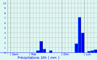 Graphique des précipitations prvues pour Bois-de-Cen