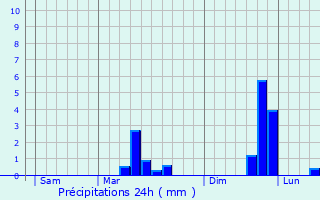 Graphique des précipitations prvues pour Paulx