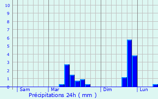 Graphique des précipitations prvues pour Saint-Mars-de-Coutais