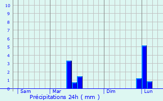 Graphique des précipitations prvues pour Arcins