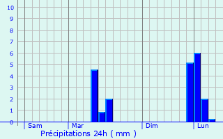 Graphique des précipitations prvues pour Arbanats