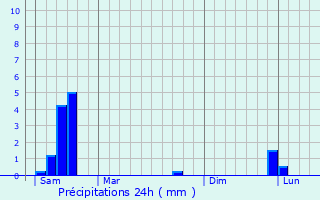 Graphique des précipitations prvues pour Wanquetin