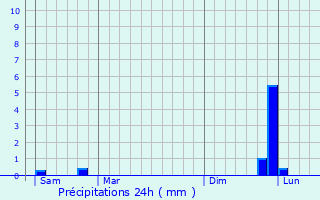 Graphique des précipitations prvues pour Cabestany