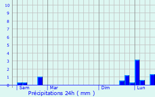 Graphique des précipitations prvues pour Mutrcy