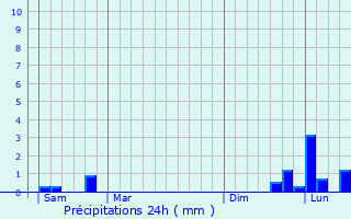 Graphique des précipitations prvues pour Clinchamps-sur-Orne