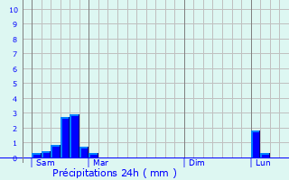 Graphique des précipitations prvues pour Viols-le-Fort