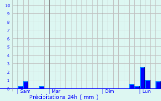 Graphique des précipitations prvues pour Rots