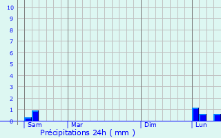 Graphique des précipitations prvues pour Manvieux