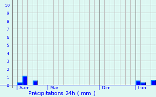 Graphique des précipitations prvues pour Blay