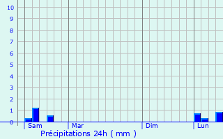 Graphique des précipitations prvues pour Le Tronquay