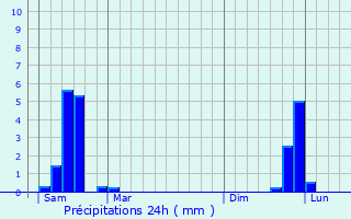 Graphique des précipitations prvues pour Acq