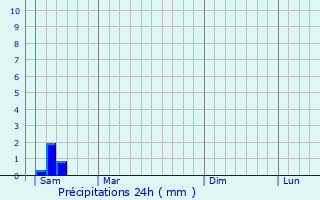 Graphique des précipitations prvues pour Heuvelland