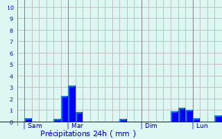 Graphique des précipitations prvues pour La Roche-de-Rame