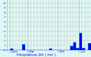 Graphique des précipitations prvues pour Moulines