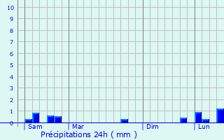 Graphique des précipitations prvues pour Planquery