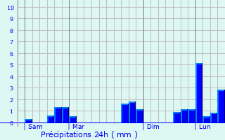 Graphique des précipitations prvues pour Neauphe-sur-Dive