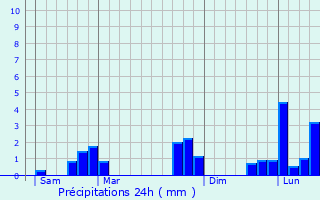 Graphique des précipitations prvues pour Aubry-le-Panthou
