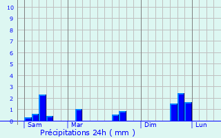 Graphique des précipitations prvues pour La Basse