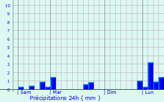 Graphique des précipitations prvues pour Pommard