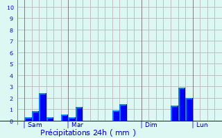 Graphique des précipitations prvues pour Phalempin