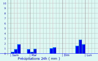 Graphique des précipitations prvues pour Templemars