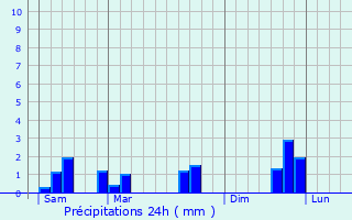 Graphique des précipitations prvues pour Templeuve