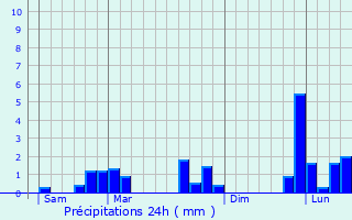 Graphique des précipitations prvues pour Barjouville