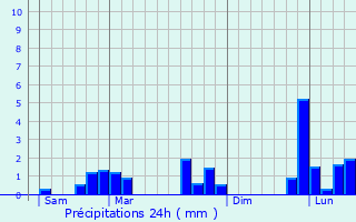 Graphique des précipitations prvues pour Fontenay-sur-Eure