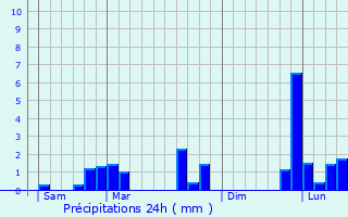 Graphique des précipitations prvues pour Dammarie