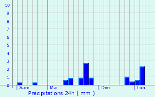 Graphique des précipitations prvues pour Saint-Just-en-Chausse