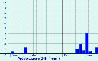 Graphique des précipitations prvues pour Estres-la-Campagne