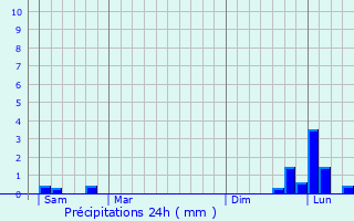 Graphique des précipitations prvues pour Sannerville