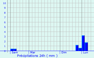 Graphique des précipitations prvues pour Amfrville