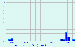 Graphique des précipitations prvues pour Saint-Aubin-sur-Mer